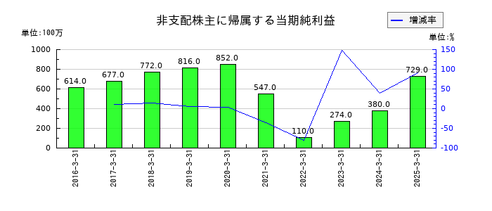 日本電設工業の非支配株主に帰属する当期純利益の推移