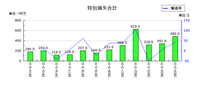 日本電設工業の特別損失合計の推移
