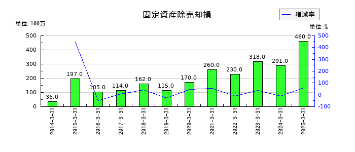 日本電設工業の固定資産除売却損の推移