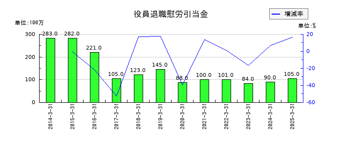 日本電設工業の役員退職慰労引当金の推移