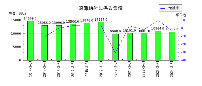 日本電設工業の退職給付に係る負債の推移