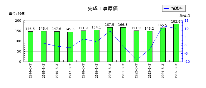 日本電設工業の完成工事原価の推移