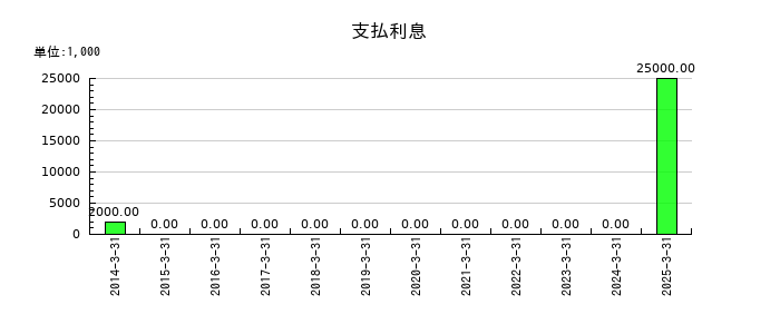 日本電設工業の支払利息の推移