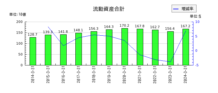 日本電設工業の流動資産合計の推移