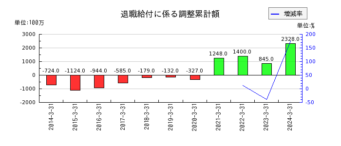 日本電設工業の退職給付に係る調整累計額の推移