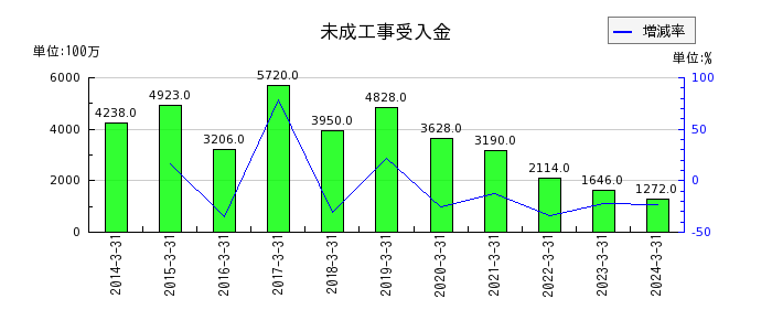 日本電設工業の退職給付に係る調整累計額の推移
