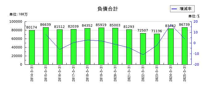 日本電設工業の負債合計の推移