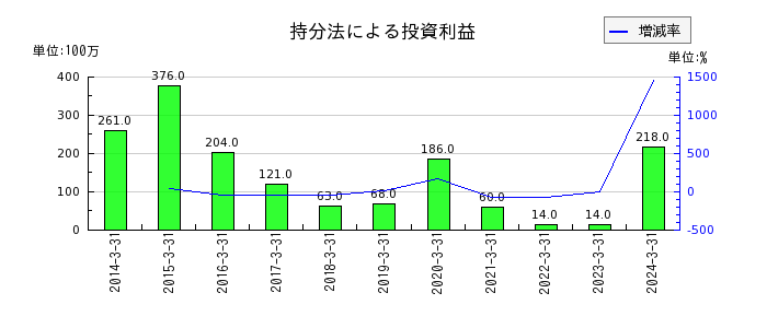 日本電設工業の投資有価証券売却益の推移