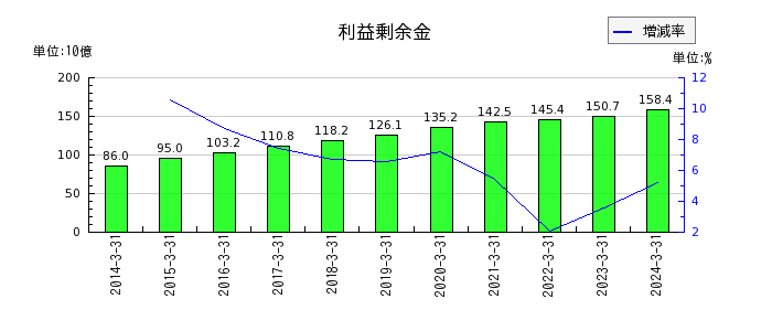日本電設工業の完成工事原価の推移