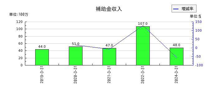 日本電設工業の補助金収入の推移