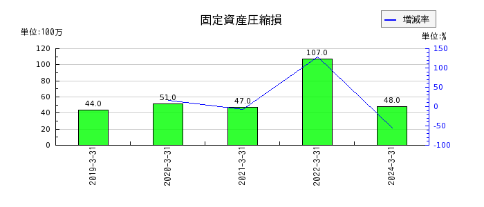 日本電設工業の固定資産圧縮損の推移
