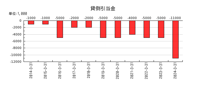 日本電設工業の貸倒引当金の推移