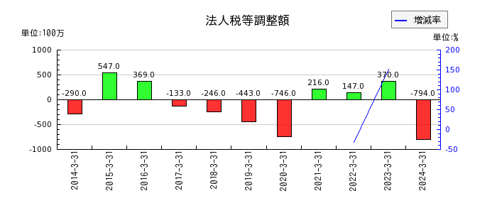 日本電設工業の自己株式の推移