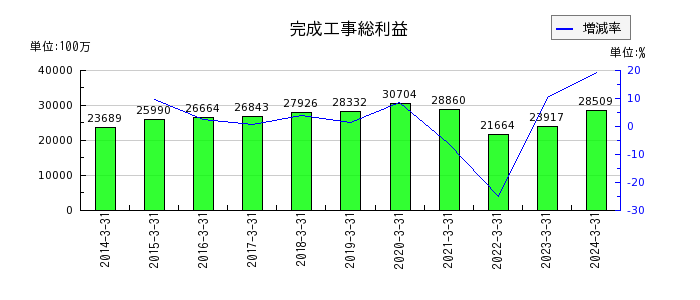 日本電設工業の固定資産合計の推移