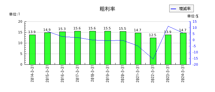 日本電設工業の粗利率の推移