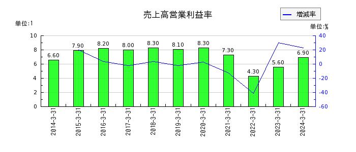 日本電設工業の売上高営業利益率の推移