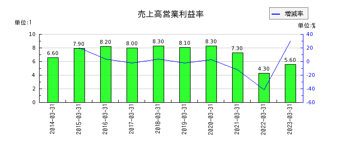日本電設工業の売上高営業利益率の推移