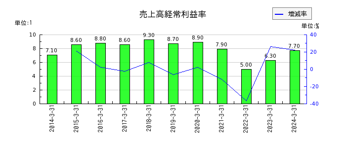 日本電設工業の売上高経常利益率の推移