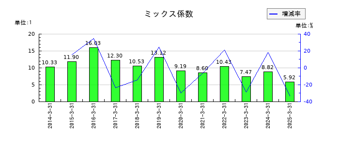 日本電設工業のミックス係数の推移