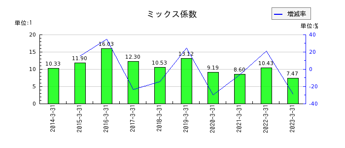 日本電設工業のミックス係数の推移