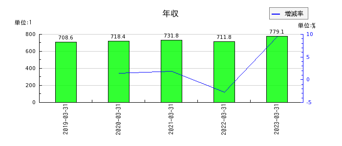 日本電設工業の年収の推移