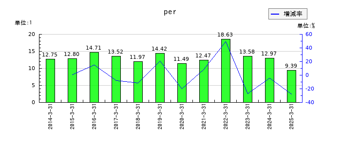 日本電設工業のperの推移