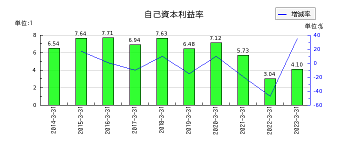 日本電設工業の自己資本利益率の推移