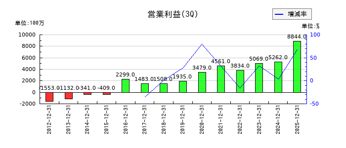 新日本空調の第3四半期の営業利益推移