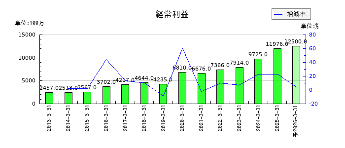 新日本空調の通期の経常利益推移