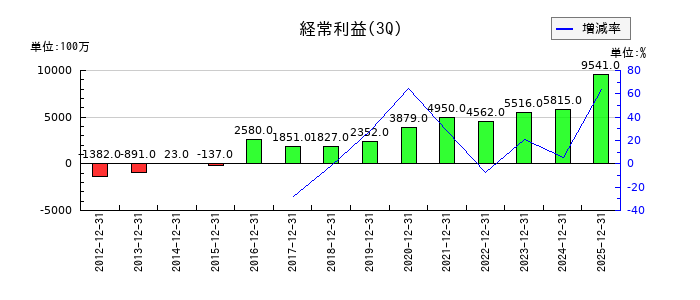 新日本空調の第3四半期の経常利益推移