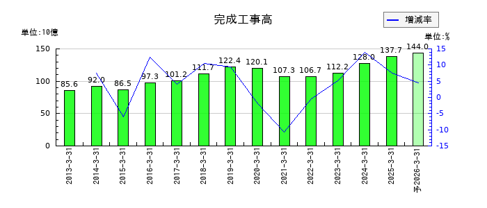 新日本空調の通期の売上高推移