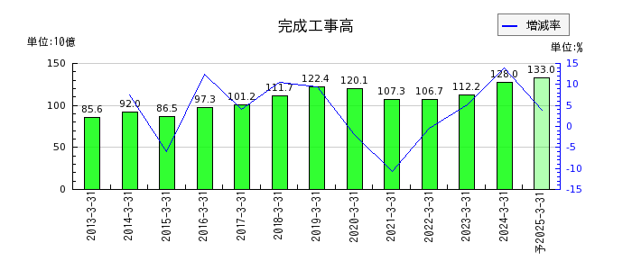 新日本空調の通期の売上高推移