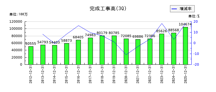 新日本空調の第3四半期の売上高推移