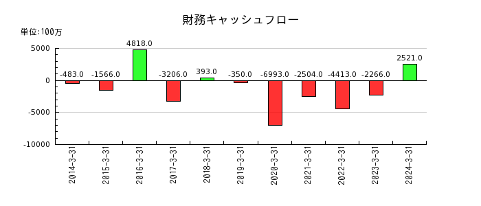 新日本空調の財務キャッシュフロー推移