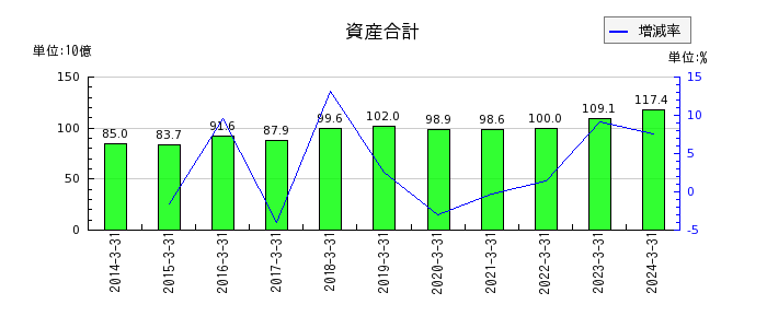 新日本空調の資産合計の推移