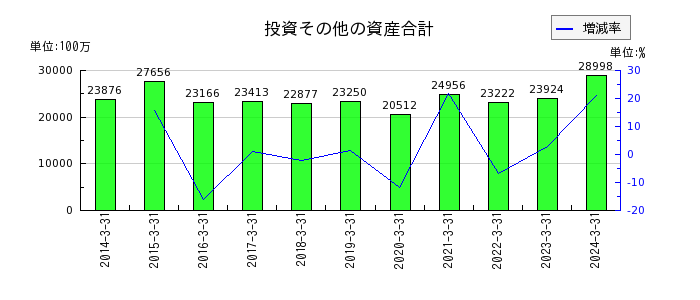 新日本空調の投資その他の資産合計の推移