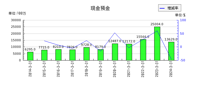 新日本空調の現金預金の推移