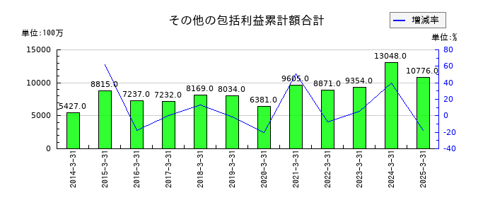 新日本空調のその他の包括利益累計額合計の推移