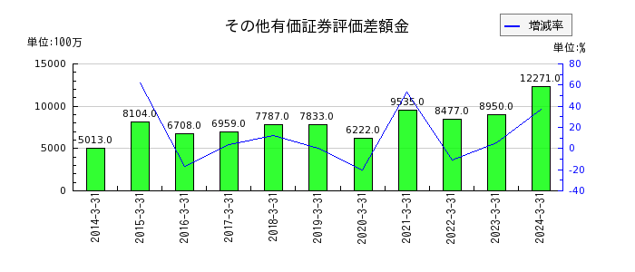 新日本空調のその他有価証券評価差額金の推移