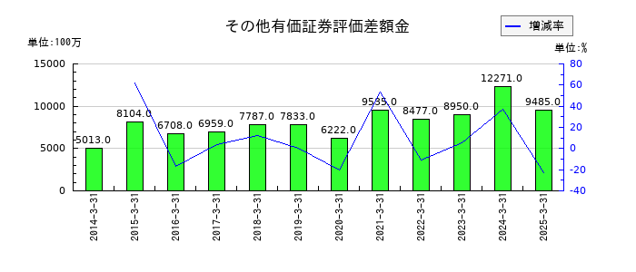新日本空調のその他有価証券評価差額金の推移