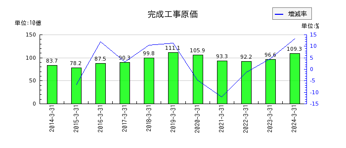 新日本空調の完成工事原価の推移