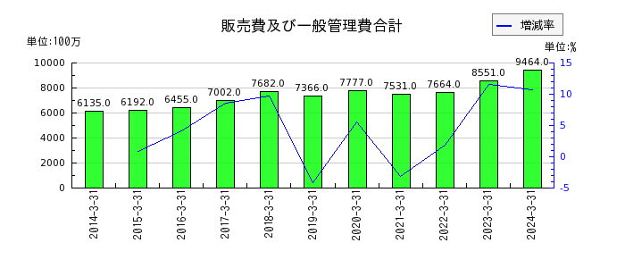 新日本空調の販売費及び一般管理費合計の推移