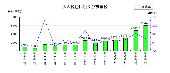 新日本空調の法人税住民税及び事業税の推移