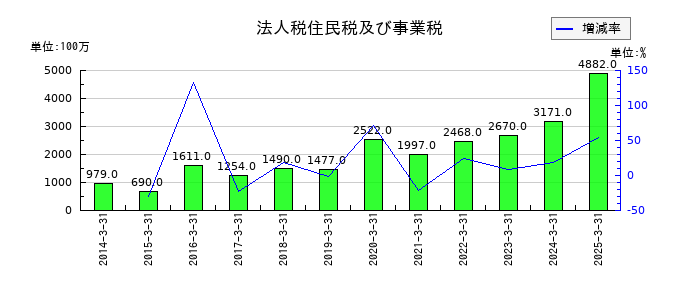 新日本空調の法人税住民税及び事業税の推移