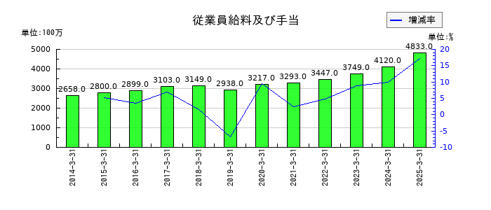 新日本空調の従業員給料及び手当の推移