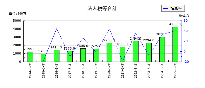 新日本空調の法人税等合計の推移