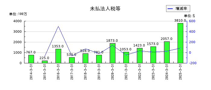新日本空調の未払法人税等の推移