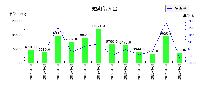 新日本空調の短期借入金の推移