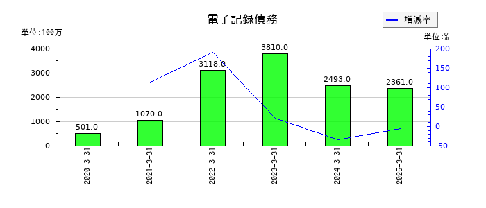 新日本空調の電子記録債務の推移