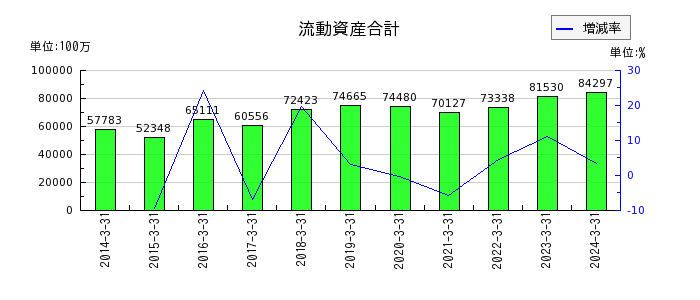 新日本空調の流動資産合計の推移
